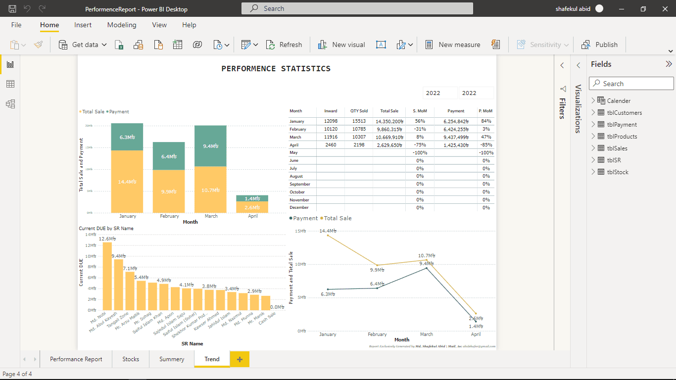 Shafekul Abid - Power BI Dashboard